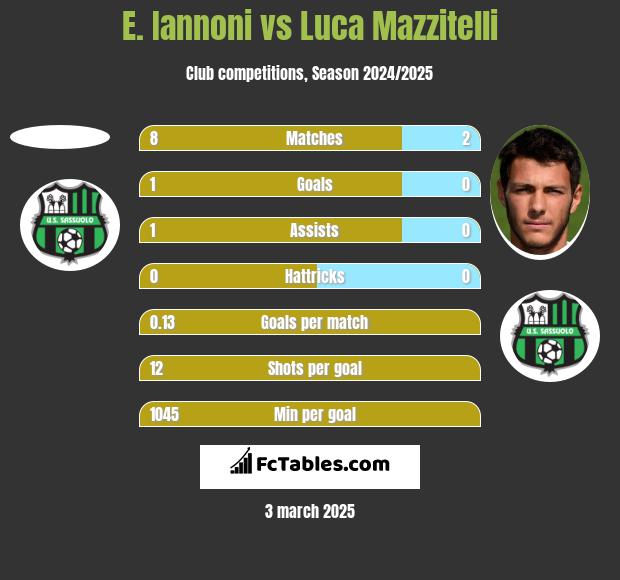 E. Iannoni vs Luca Mazzitelli h2h player stats