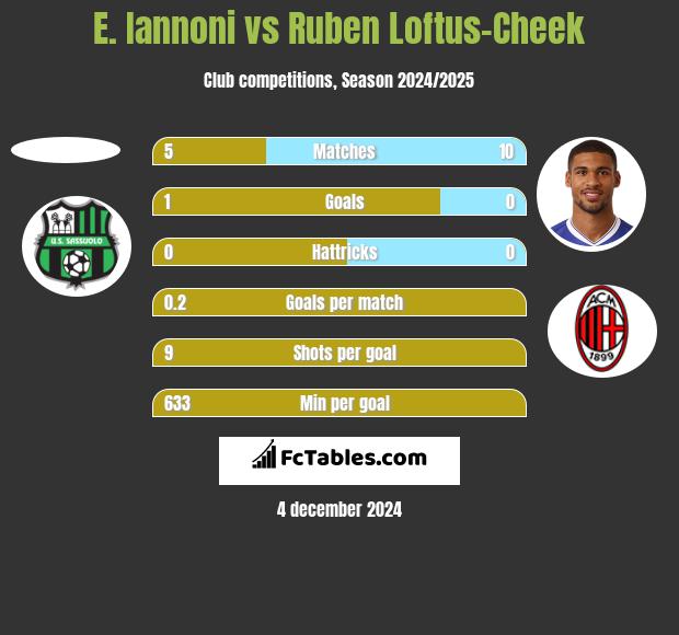 E. Iannoni vs Ruben Loftus-Cheek h2h player stats