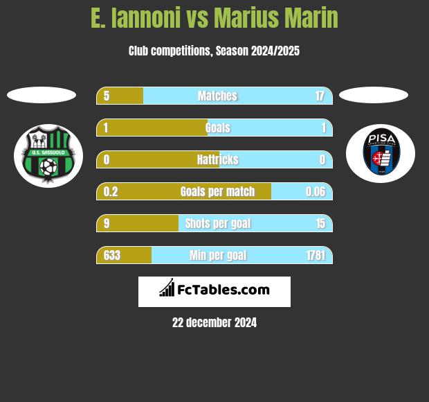 E. Iannoni vs Marius Marin h2h player stats