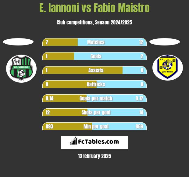 E. Iannoni vs Fabio Maistro h2h player stats