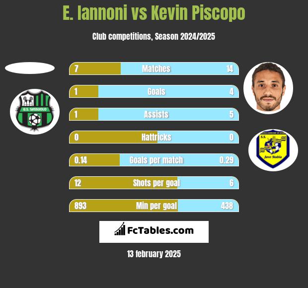 E. Iannoni vs Kevin Piscopo h2h player stats