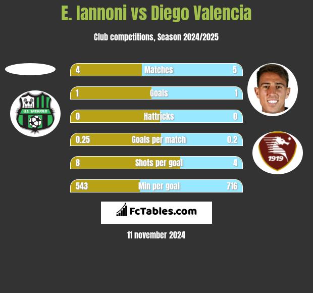 E. Iannoni vs Diego Valencia h2h player stats