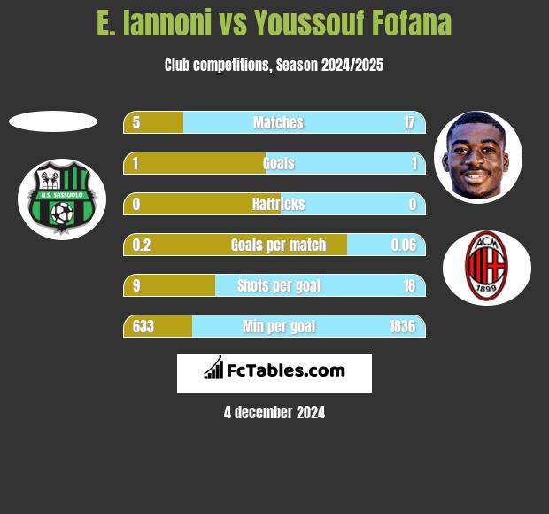 E. Iannoni vs Youssouf Fofana h2h player stats