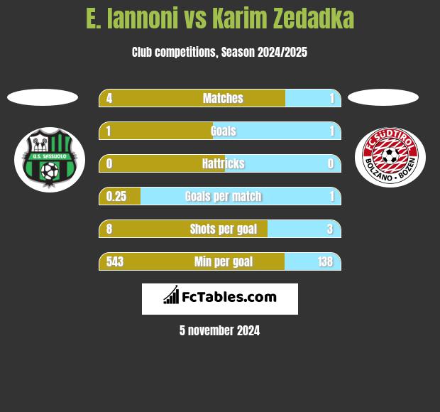 E. Iannoni vs Karim Zedadka h2h player stats