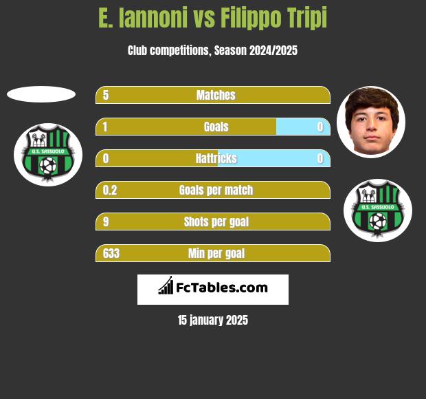 E. Iannoni vs Filippo Tripi h2h player stats