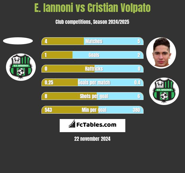 E. Iannoni vs Cristian Volpato h2h player stats