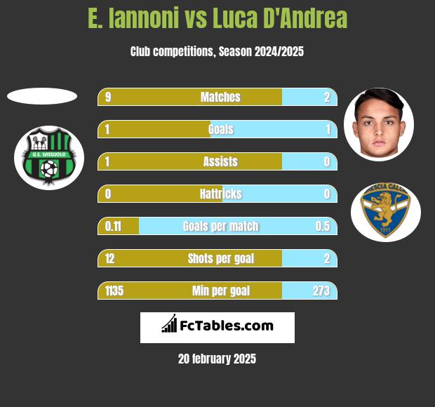 E. Iannoni vs Luca D'Andrea h2h player stats