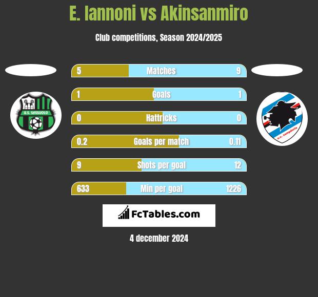 E. Iannoni vs Akinsanmiro h2h player stats