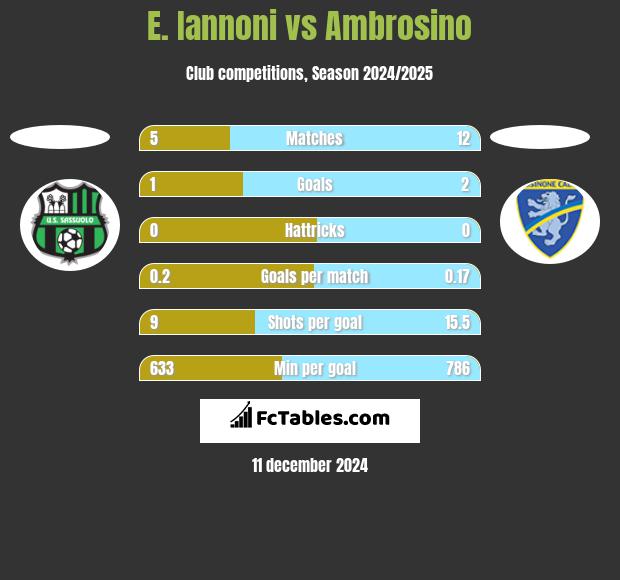 E. Iannoni vs Ambrosino h2h player stats