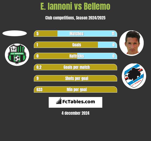 E. Iannoni vs Bellemo h2h player stats