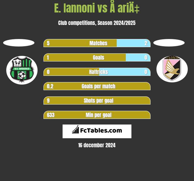 E. Iannoni vs Å ariÄ‡ h2h player stats