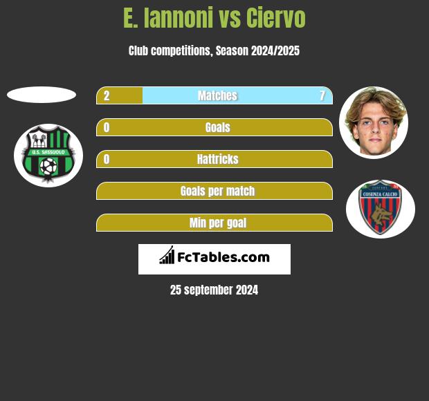 E. Iannoni vs Ciervo h2h player stats