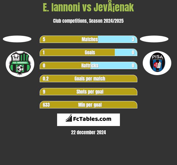 E. Iannoni vs JevÅ¡enak h2h player stats