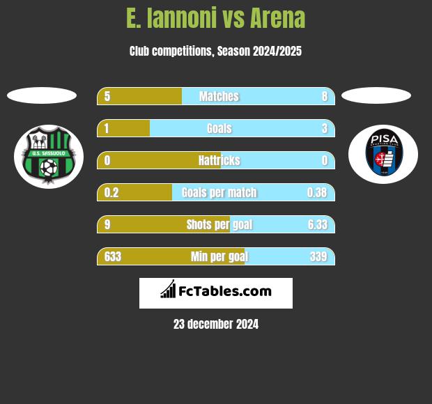 E. Iannoni vs Arena h2h player stats