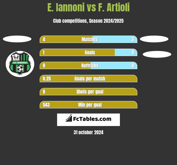 E. Iannoni vs F. Artioli h2h player stats