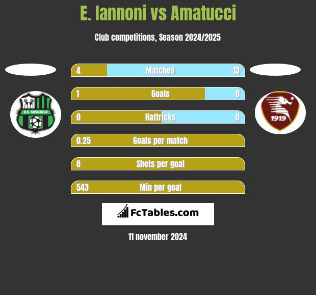 E. Iannoni vs Amatucci h2h player stats