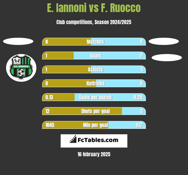 E. Iannoni vs F. Ruocco h2h player stats