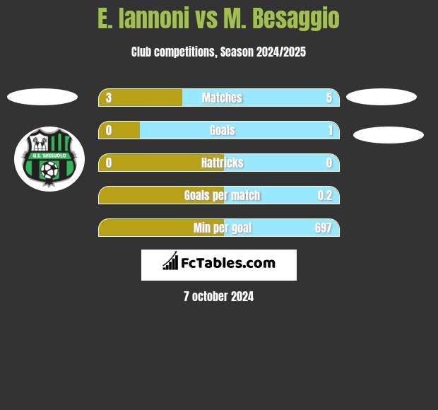 E. Iannoni vs M. Besaggio h2h player stats