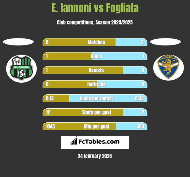 E. Iannoni vs Fogliata h2h player stats