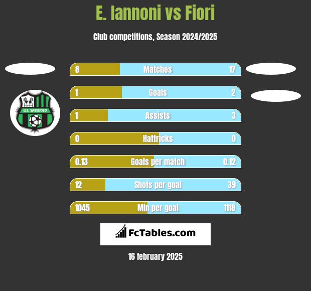 E. Iannoni vs Fiori h2h player stats