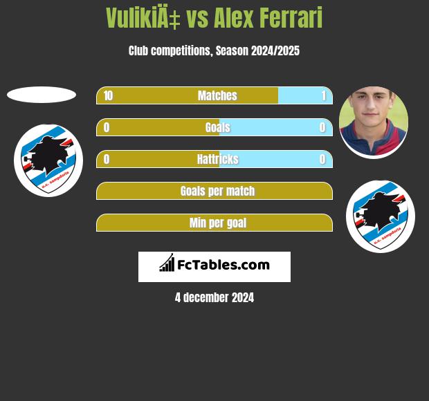 VulikiÄ‡ vs Alex Ferrari h2h player stats