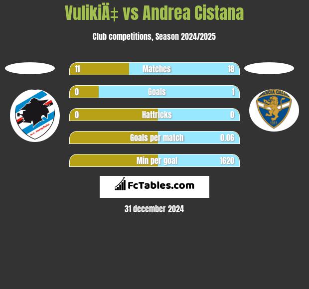 VulikiÄ‡ vs Andrea Cistana h2h player stats