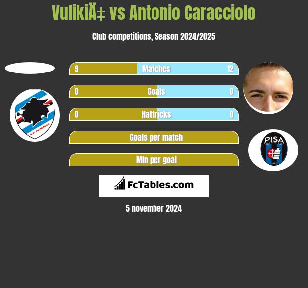 VulikiÄ‡ vs Antonio Caracciolo h2h player stats