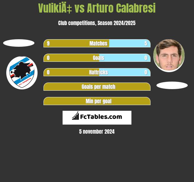 VulikiÄ‡ vs Arturo Calabresi h2h player stats