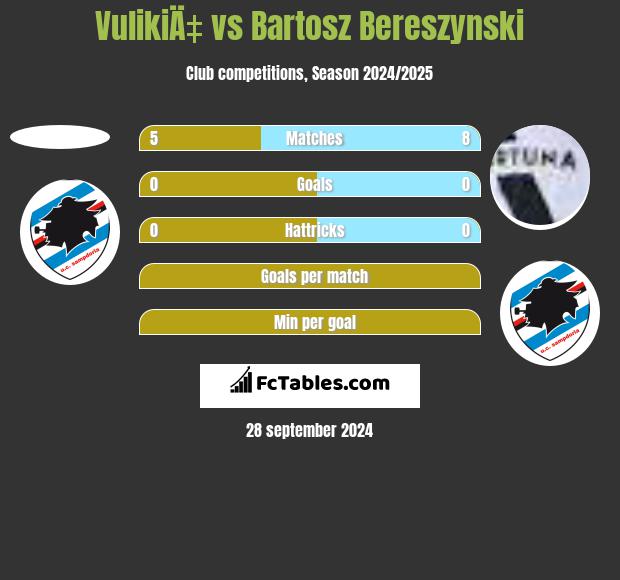 VulikiÄ‡ vs Bartosz Bereszyński h2h player stats