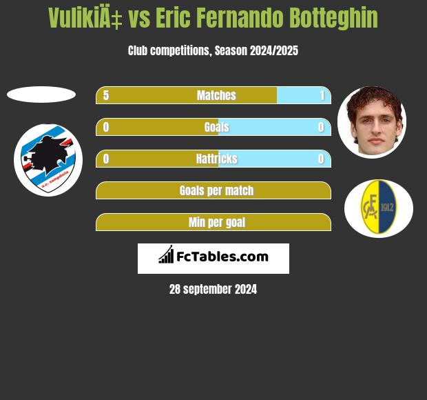 VulikiÄ‡ vs Eric Fernando Botteghin h2h player stats