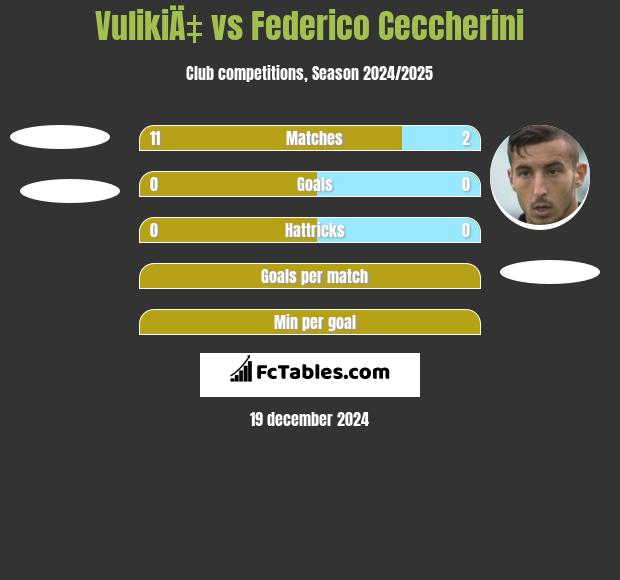 VulikiÄ‡ vs Federico Ceccherini h2h player stats