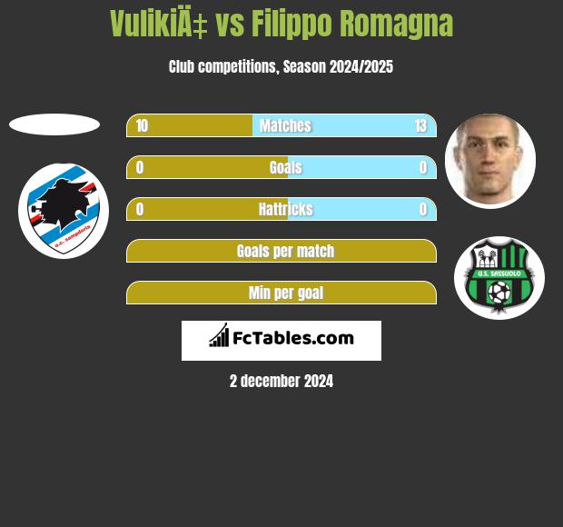 VulikiÄ‡ vs Filippo Romagna h2h player stats