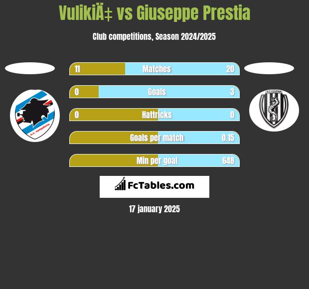 VulikiÄ‡ vs Giuseppe Prestia h2h player stats