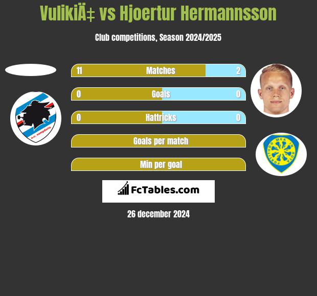 VulikiÄ‡ vs Hjoertur Hermannsson h2h player stats