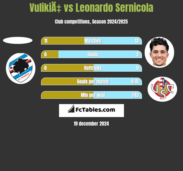 VulikiÄ‡ vs Leonardo Sernicola h2h player stats