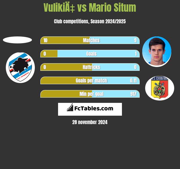 VulikiÄ‡ vs Mario Situm h2h player stats