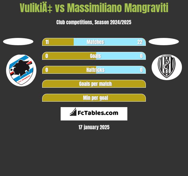 VulikiÄ‡ vs Massimiliano Mangraviti h2h player stats