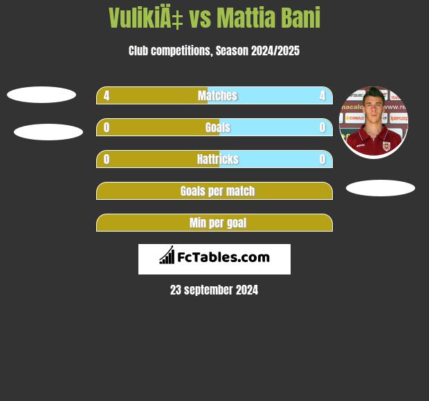 VulikiÄ‡ vs Mattia Bani h2h player stats