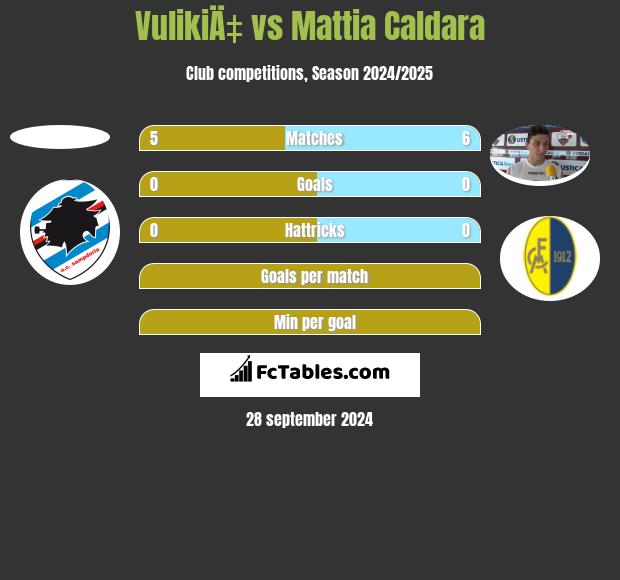 VulikiÄ‡ vs Mattia Caldara h2h player stats