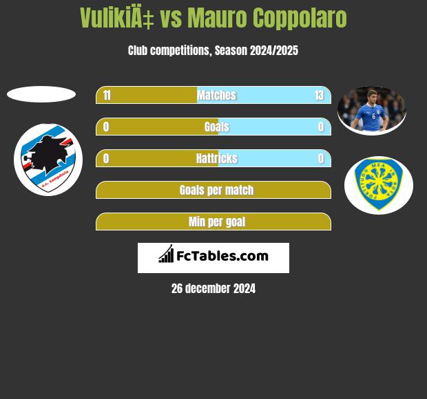 VulikiÄ‡ vs Mauro Coppolaro h2h player stats