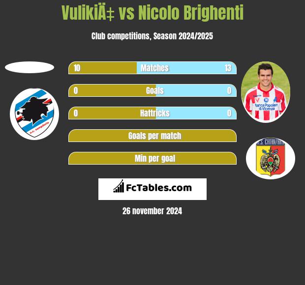 VulikiÄ‡ vs Nicolo Brighenti h2h player stats