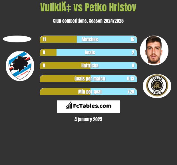 VulikiÄ‡ vs Petko Hristov h2h player stats