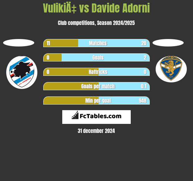 VulikiÄ‡ vs Davide Adorni h2h player stats