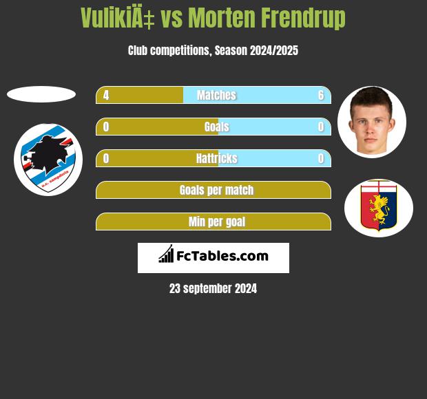 VulikiÄ‡ vs Morten Frendrup h2h player stats