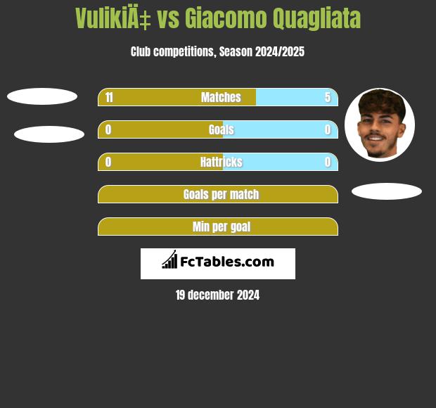 VulikiÄ‡ vs Giacomo Quagliata h2h player stats