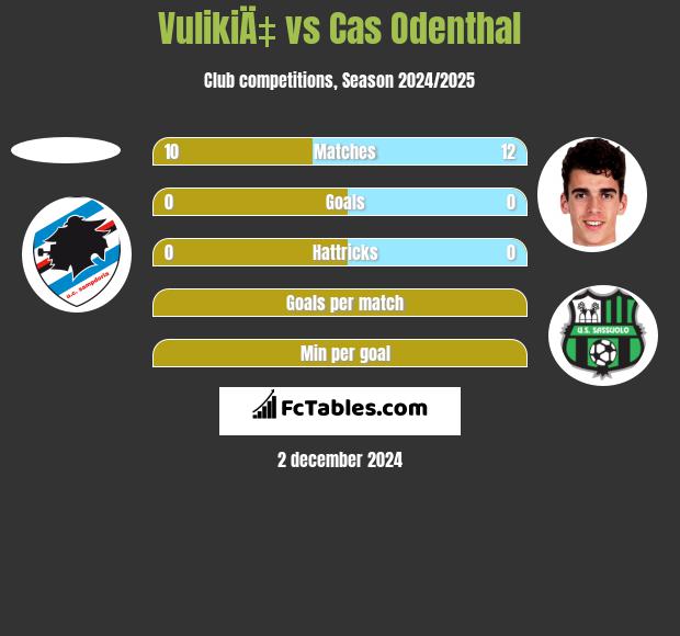 VulikiÄ‡ vs Cas Odenthal h2h player stats