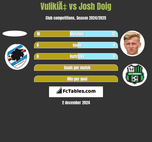 VulikiÄ‡ vs Josh Doig h2h player stats