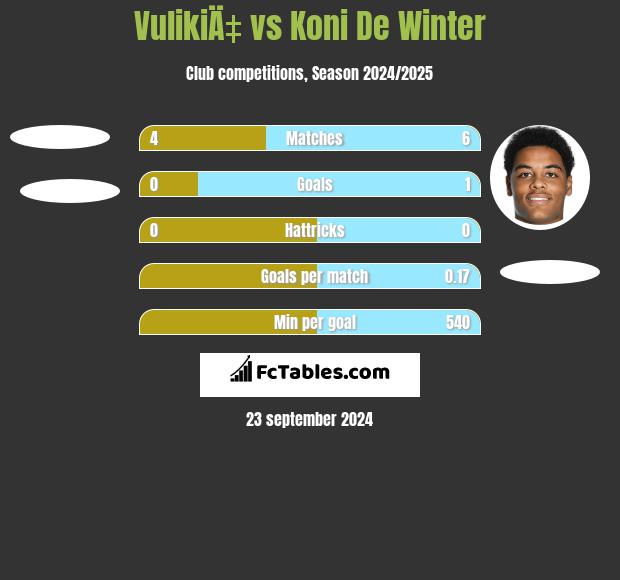 VulikiÄ‡ vs Koni De Winter h2h player stats