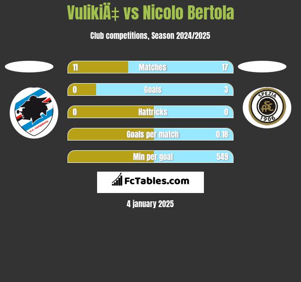 VulikiÄ‡ vs Nicolo Bertola h2h player stats