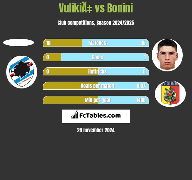 VulikiÄ‡ vs Bonini h2h player stats